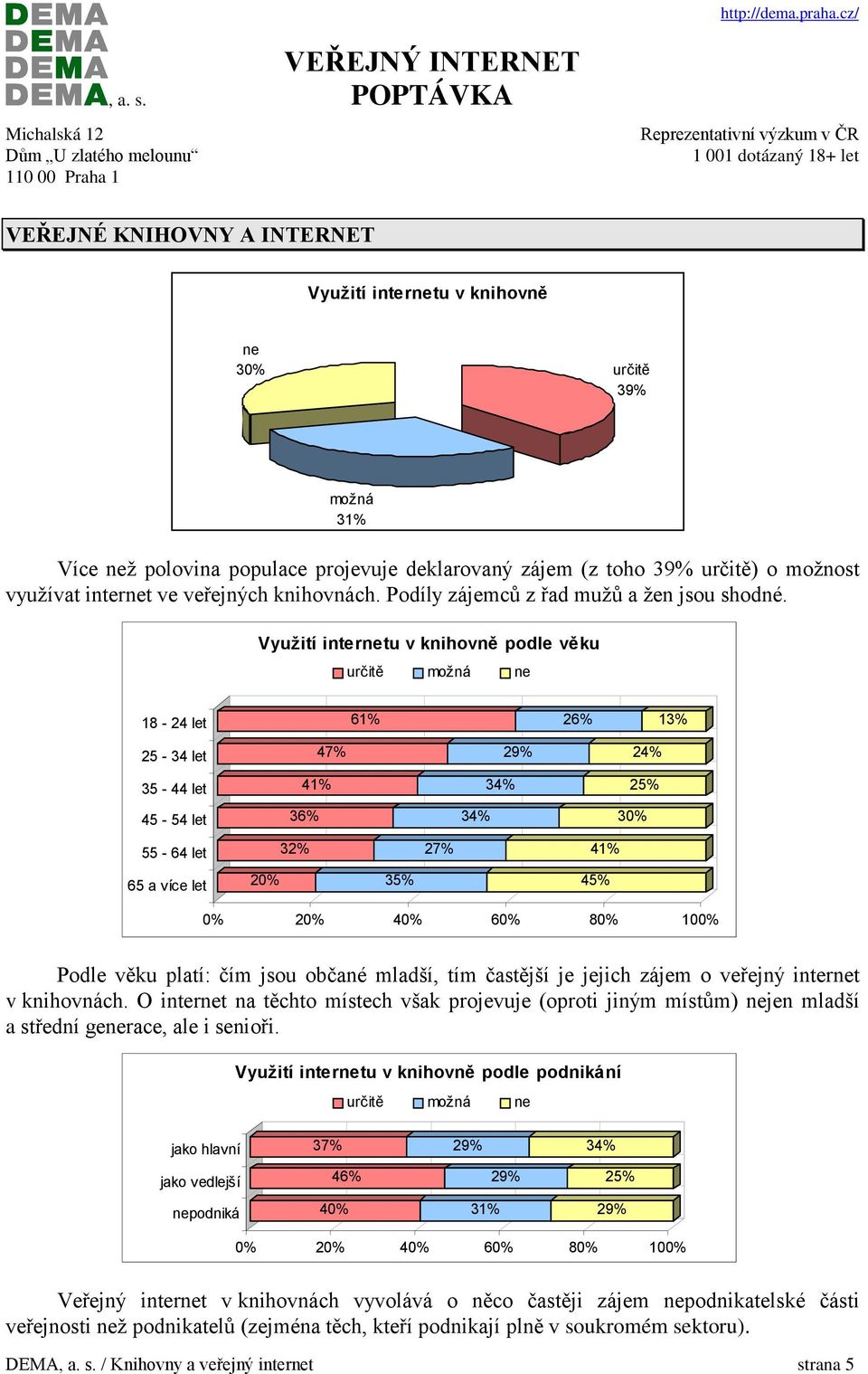 (z toho 39% určitě) o možnost využívat internet ve veřejných knihovnách. Podíly zájemců z řad mužů a žen jsou shodné.