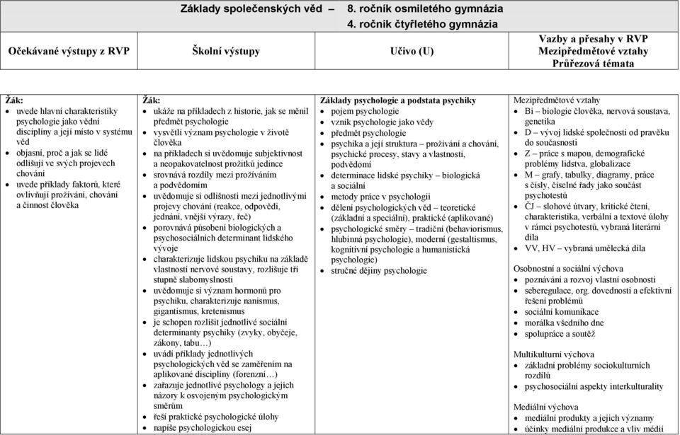 odlišují ve svých projevech chování uvede příklady faktorů, které ovlivňují prožívání, chování a činnost člověka ukáže na příkladech z historie, jak se měnil předmět psychologie vysvětlí význam