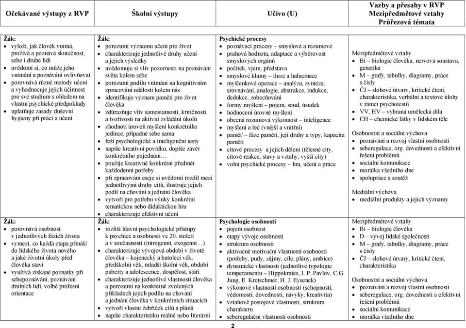 nového a jaké životní úkoly před člověka staví využívá získané poznatky při sebepoznávání, poznávání druhých lidí, volbě profesní orientace porozumí významu učení pro život charakterizuje jednotlivé