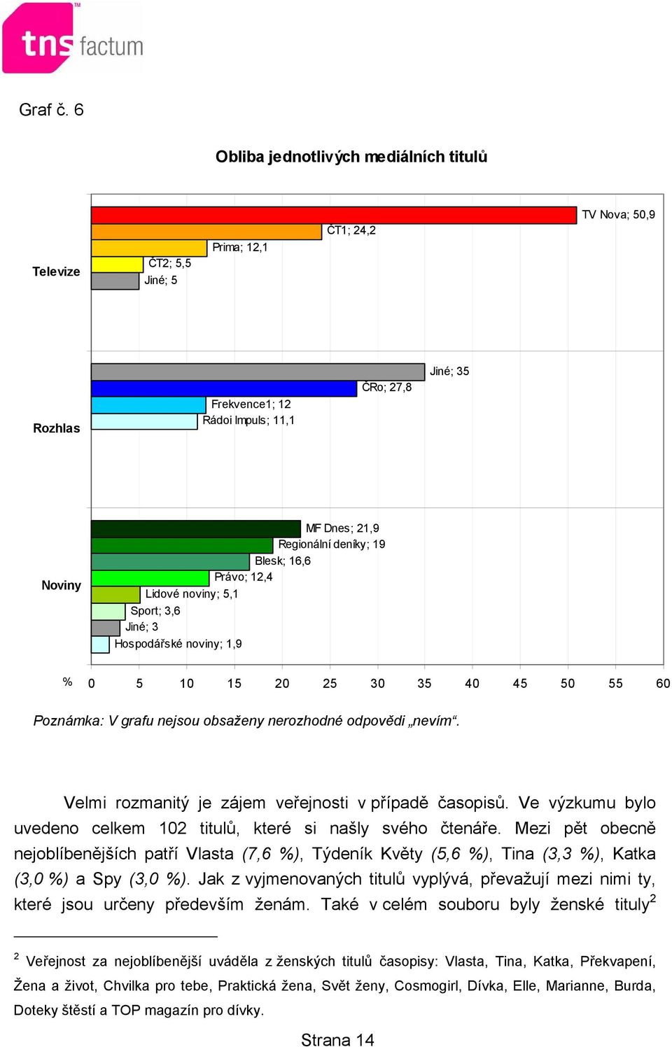 deníky; 19 Blesk; 16,6 Právo; 12,4 Lidové noviny; 5,1 Sport; 3,6 Jiné; 3 Hospodářské noviny; 1,9 % 0 5 10 15 20 25 30 35 40 45 50 55 60 Poznámka: V grafu nejsou obsaženy nerozhodné odpovědi nevím.