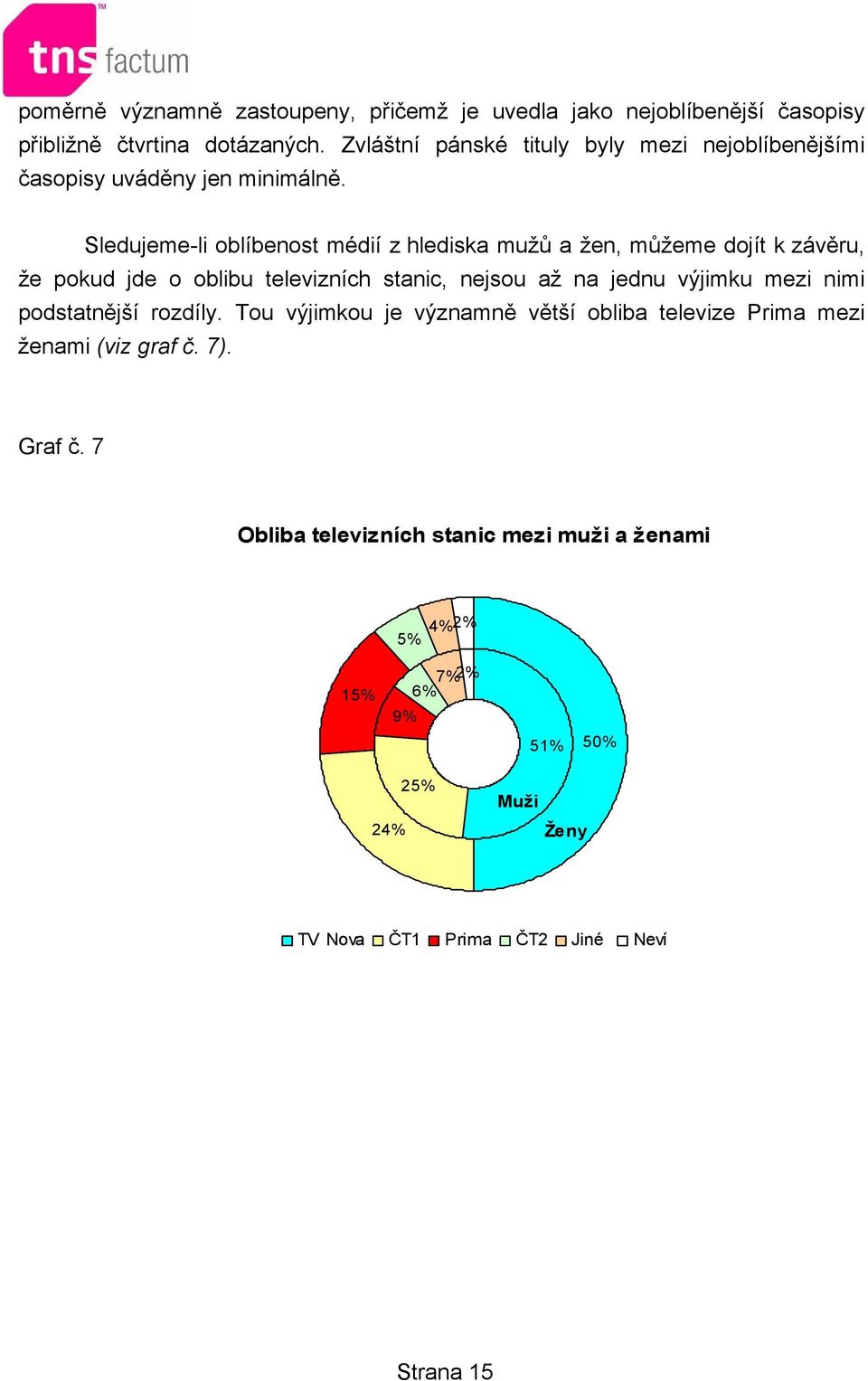 Sledujeme-li oblíbenost médií z hlediska mužů a žen, můžeme dojít k závěru, že pokud jde o oblibu televizních stanic, nejsou až na jednu výjimku