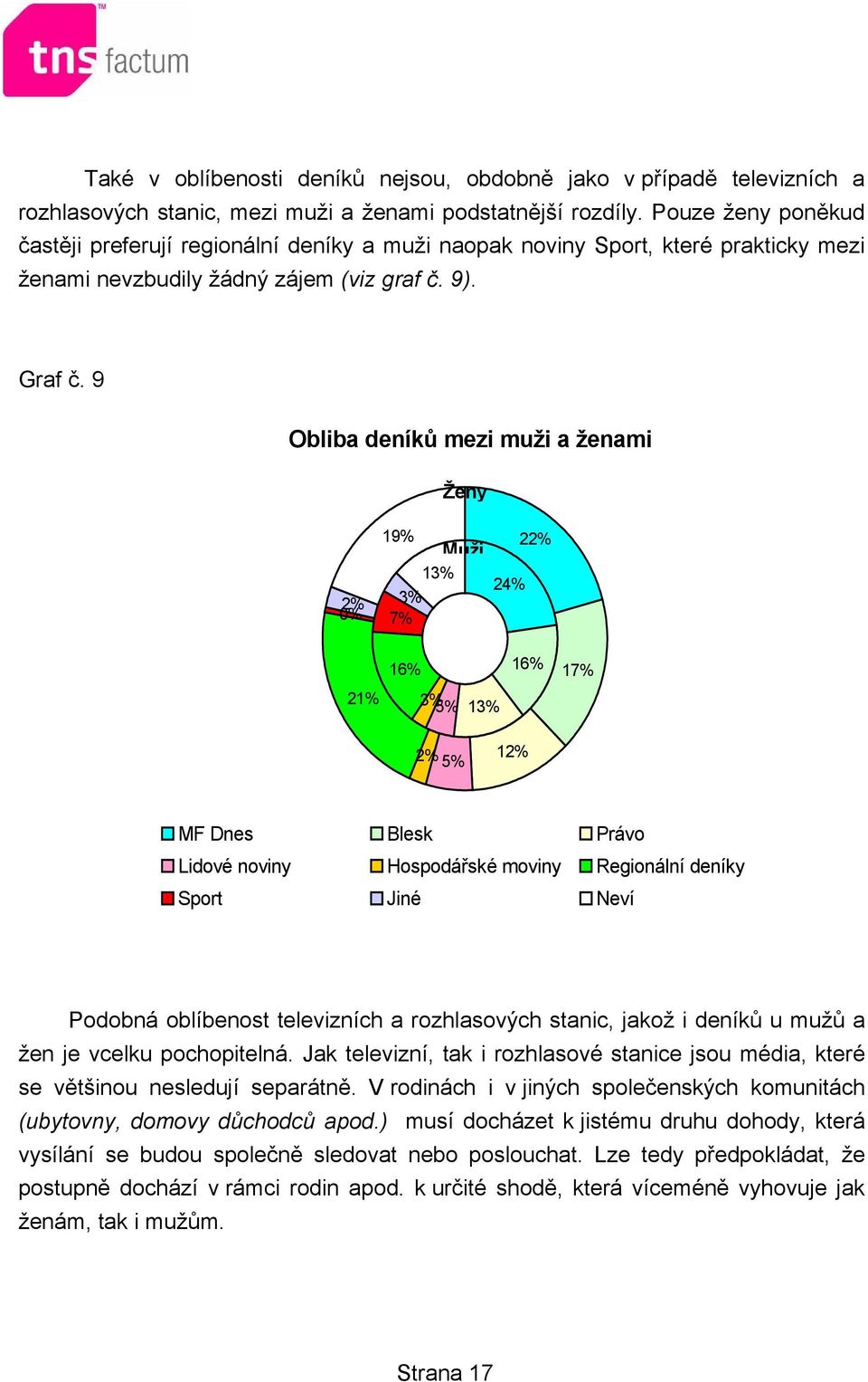 9 Obliba deníků mezi muži a ženami Ženy 0% 2% 19% Muži 13% 3% 7% 24% 22% 21% 16% 3% 5% 13% 16% 17% 2% 5% 12% MF Dnes Blesk Právo Lidové noviny Hospodářské moviny Regionální deníky Sport Jiné Neví