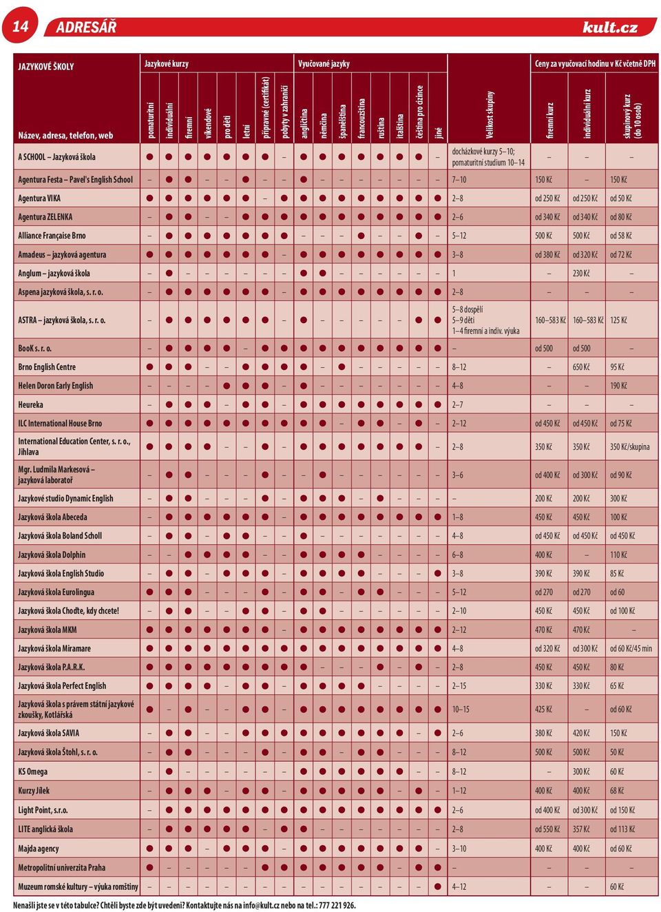 14 Agentura Festa Pavel's English School 7 10 150 Kč 150 Kč Agentura VIKA 2 8 od 250 Kč od 250 Kč od 50 Kč Agentura ZELENKA 2 6 od 340 Kč od 340 Kč od 80 Kč Alliance Française Brno 5 12 500 Kč 500 Kč