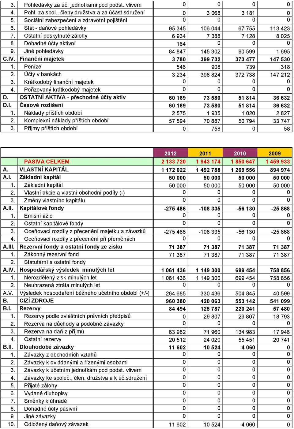 Finanční majetek 3 780 399 732 373 477 147 530 1. Peníze 546 908 739 318 2. Účty v bankách 3 234 398 824 372 738 147 212 3. Krátkodobý finanční majetek 4. Pořizovaný krátkodobý majetek D.