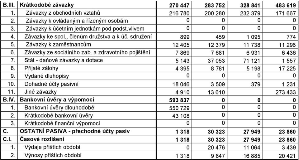 a zdravotního pojištění 7 869 7 681 6 931 6 436 7. Stát - daňové závazky a dotace 5 143 37 053 71 121 1 557 8. Přijaté zálohy 4 395 8 781 5 198 17 225 9. Vydané dluhopisy 10.