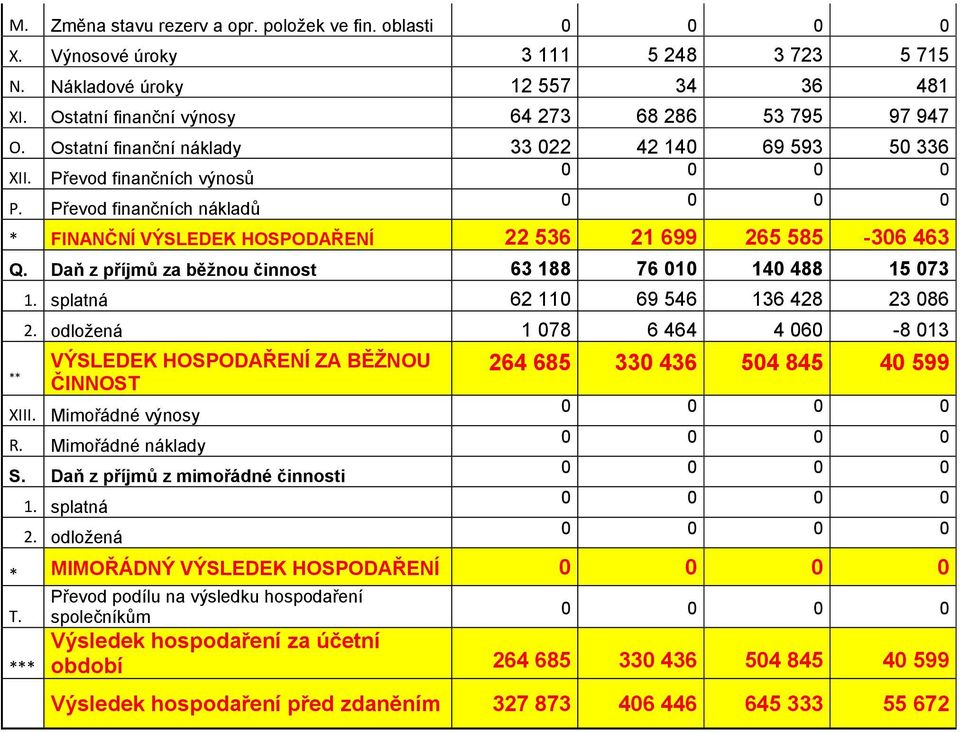 Daň z příjmů za běžnou činnost 63 188 76 010 140 488 15 073 ** 1. splatná 62 110 69 546 136 428 23 086 2. odložená 1 078 6 464 4 060-8 013 VÝSLEDEK HOSPODAŘENÍ ZA BĚŽNOU ČINNOST XIII.