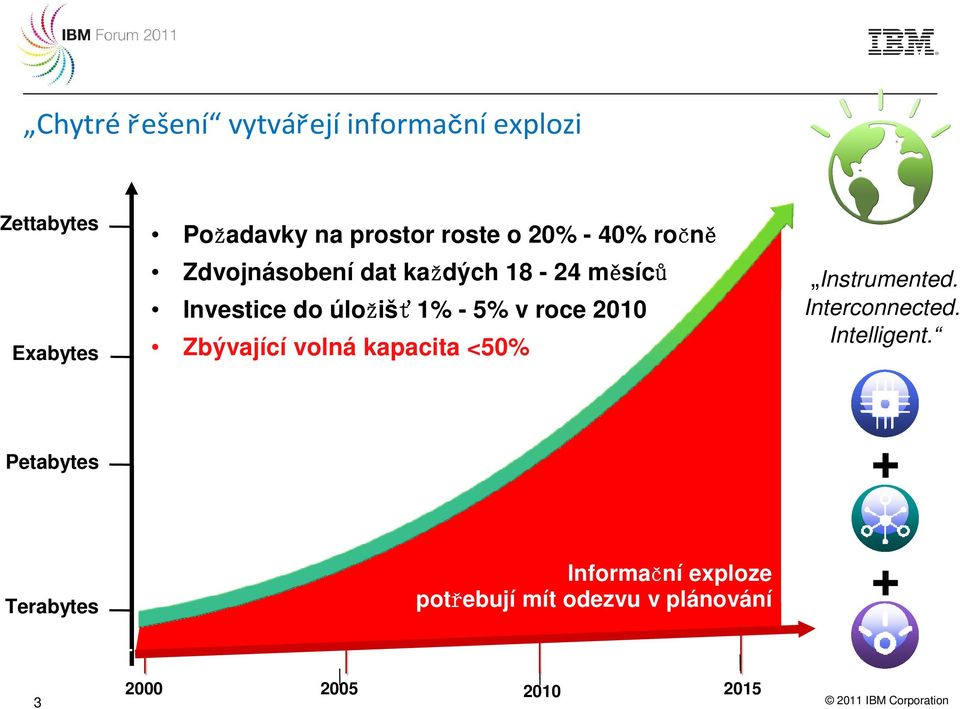 Zbývající volná kapacita <50% Instrumented. Interconnected. Intelligent.