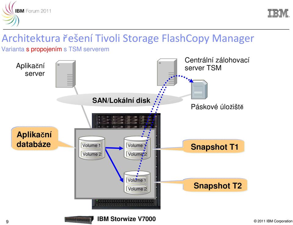 disk Páskové úložiště Aplikační databáze Snapshot T1 Volume 1 Volume 1 Volume