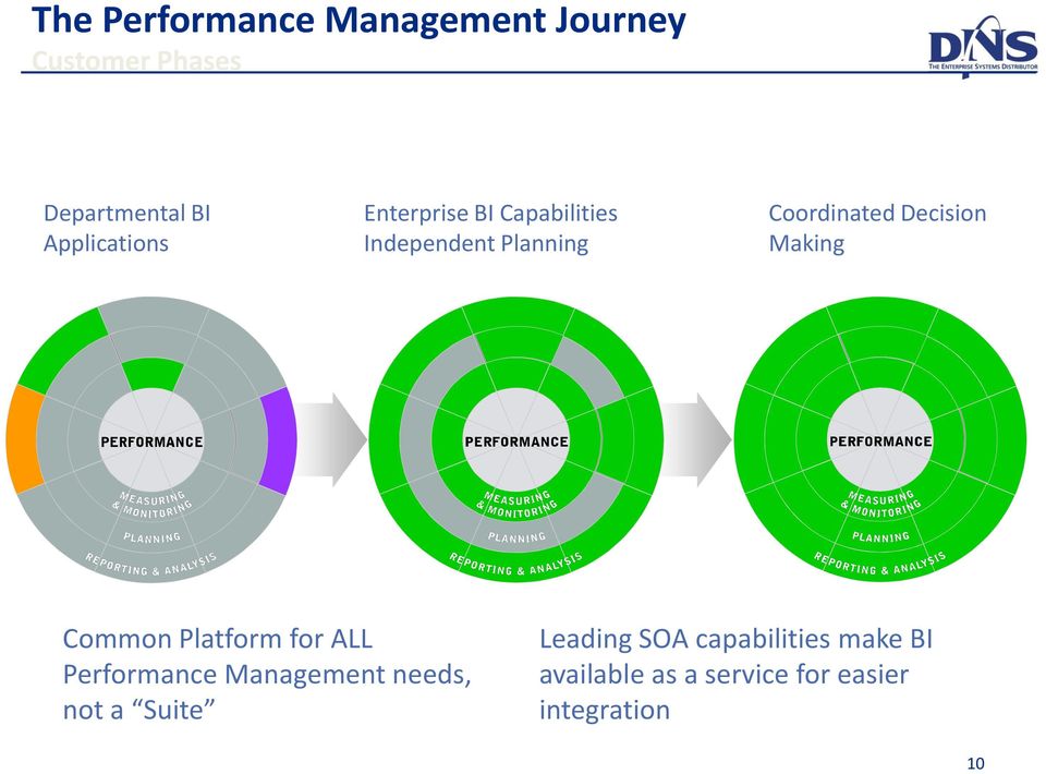 Decision Making Common Platform for ALL Performance Management needs, not a