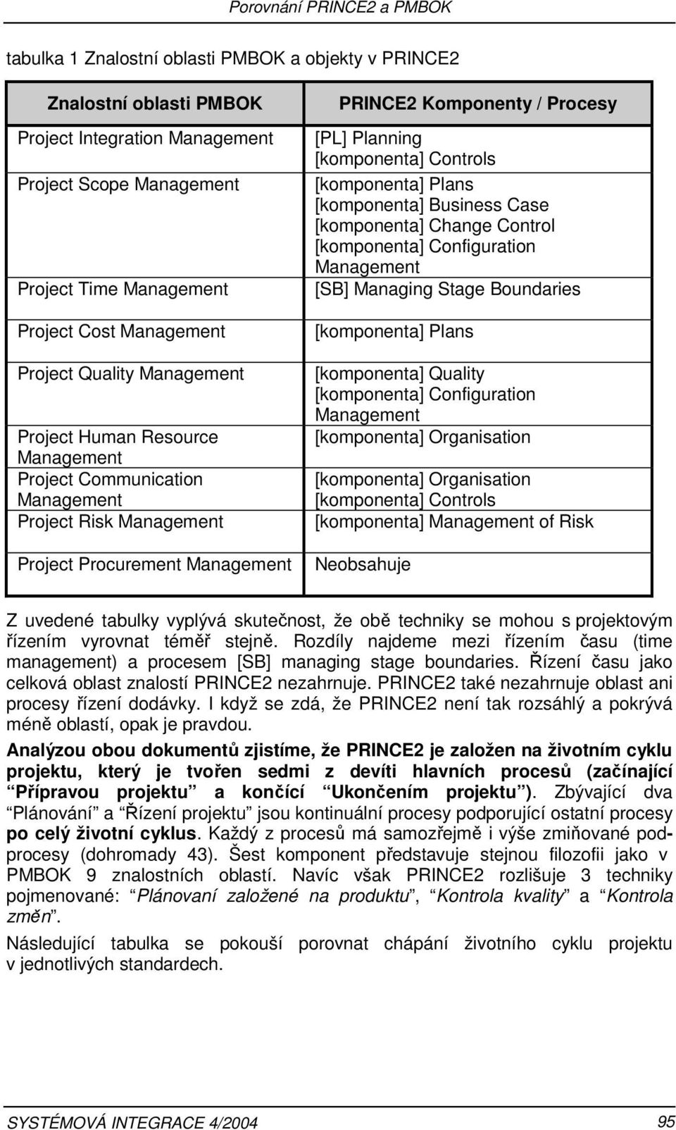 [komponenta] Plans [komponenta] Business Case [komponenta] Change Control [komponenta] Configuration Management [SB] Managing Stage Boundaries [komponenta] Plans [komponenta] Quality [komponenta]