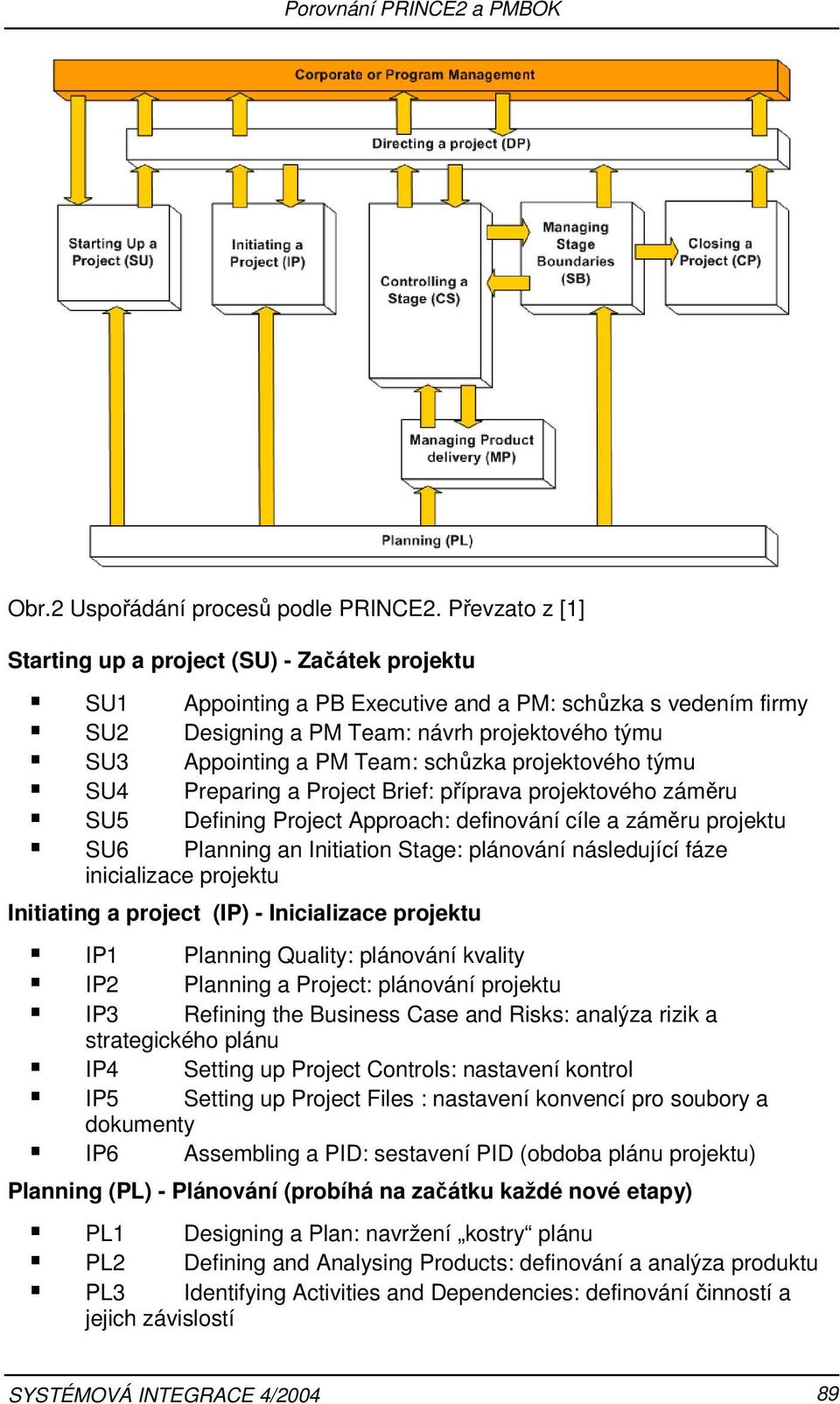 schůzka projektového týmu SU4 Preparing a Project Brief: příprava projektového záměru SU5 Defining Project Approach: definování cíle a záměru projektu SU6 Planning an Initiation Stage: plánování