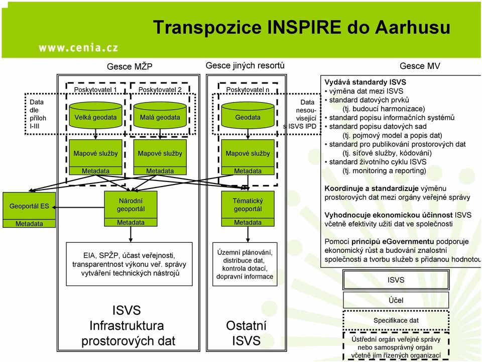 budoucí harmonizace) standard popisu informačních systémů standard popisu datových sad (tj. pojmový model a popis dat) standard pro publikování prostorových dat (tj.