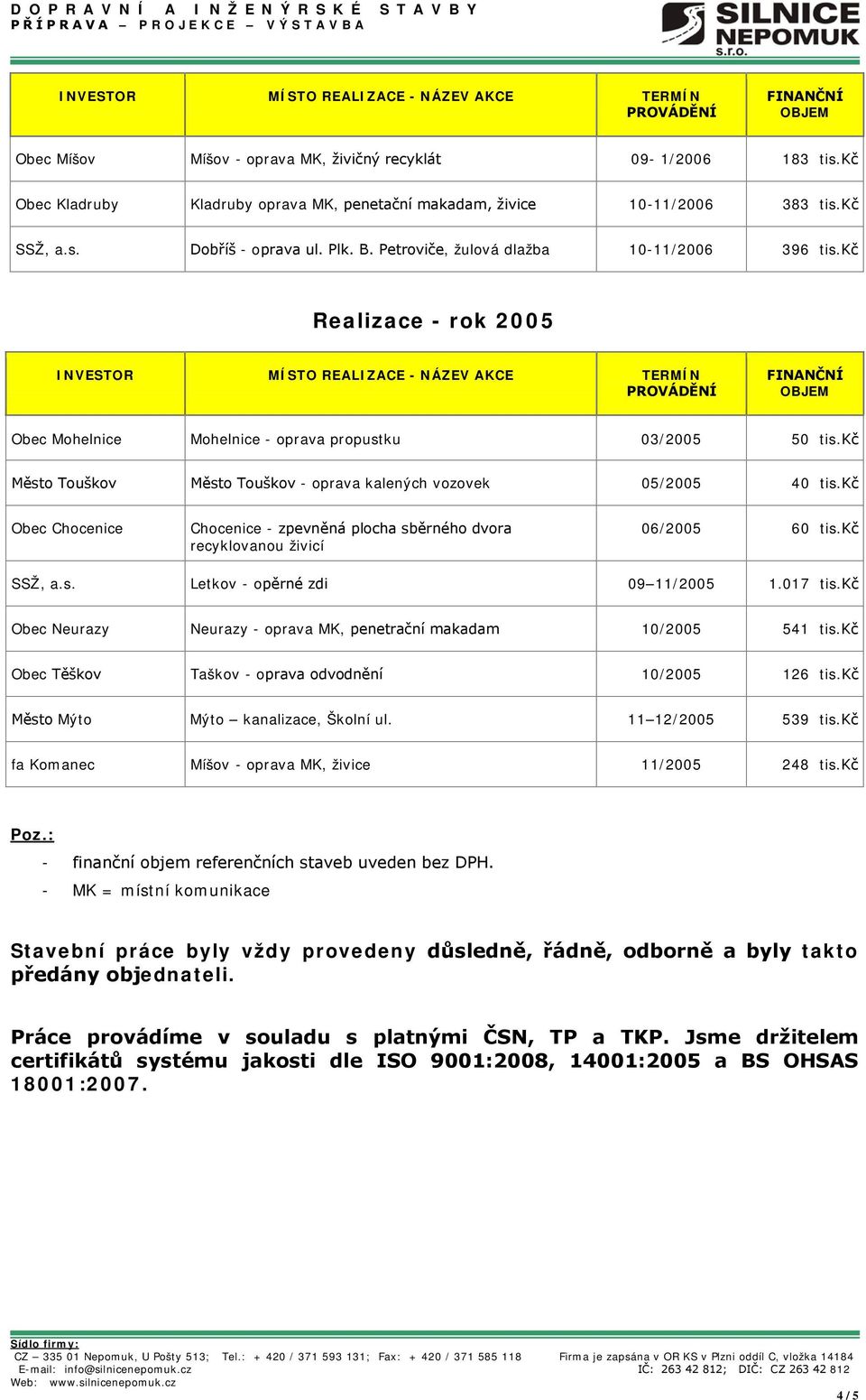 kč Obec Chocenice Chocenice - zpevněná plocha sběrného dvora recyklovanou živicí 06/2005 60 tis.kč SSŽ, a.s. Letkov - opěrné zdi 09 11/2005 1.017 tis.