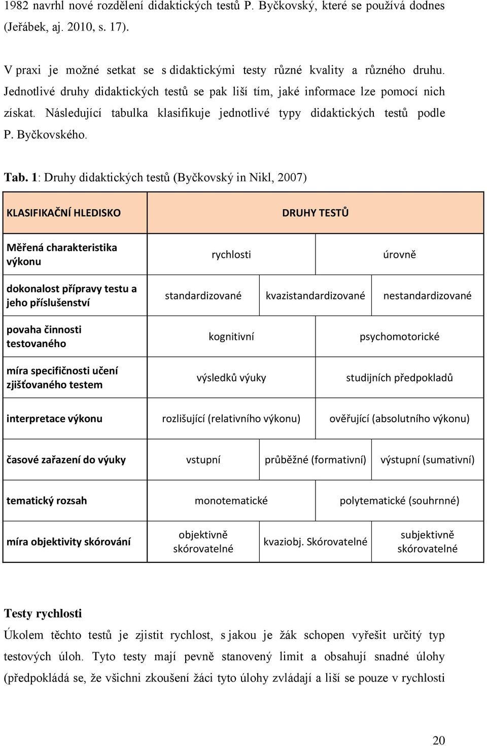 1: Druhy didaktických testů (Byčkovský in Nikl, 2007) KLASIFIKAČNÍ HLEDISKO DRUHY TESTŮ Měřená charakteristika výkonu rychlosti úrovně dokonalost přípravy testu a jeho příslušenství standardizované