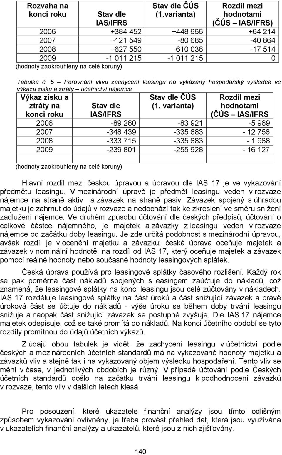 na celé koruny) Tabulka č. 5 Porovnání vlivu zachycení leasingu na vykázaný hospodářský výsledek ve výkazu zisku a ztráty účetnictví nájemce Výkaz zisku a ztráty na konci roku Stav dle ČÚS (1.