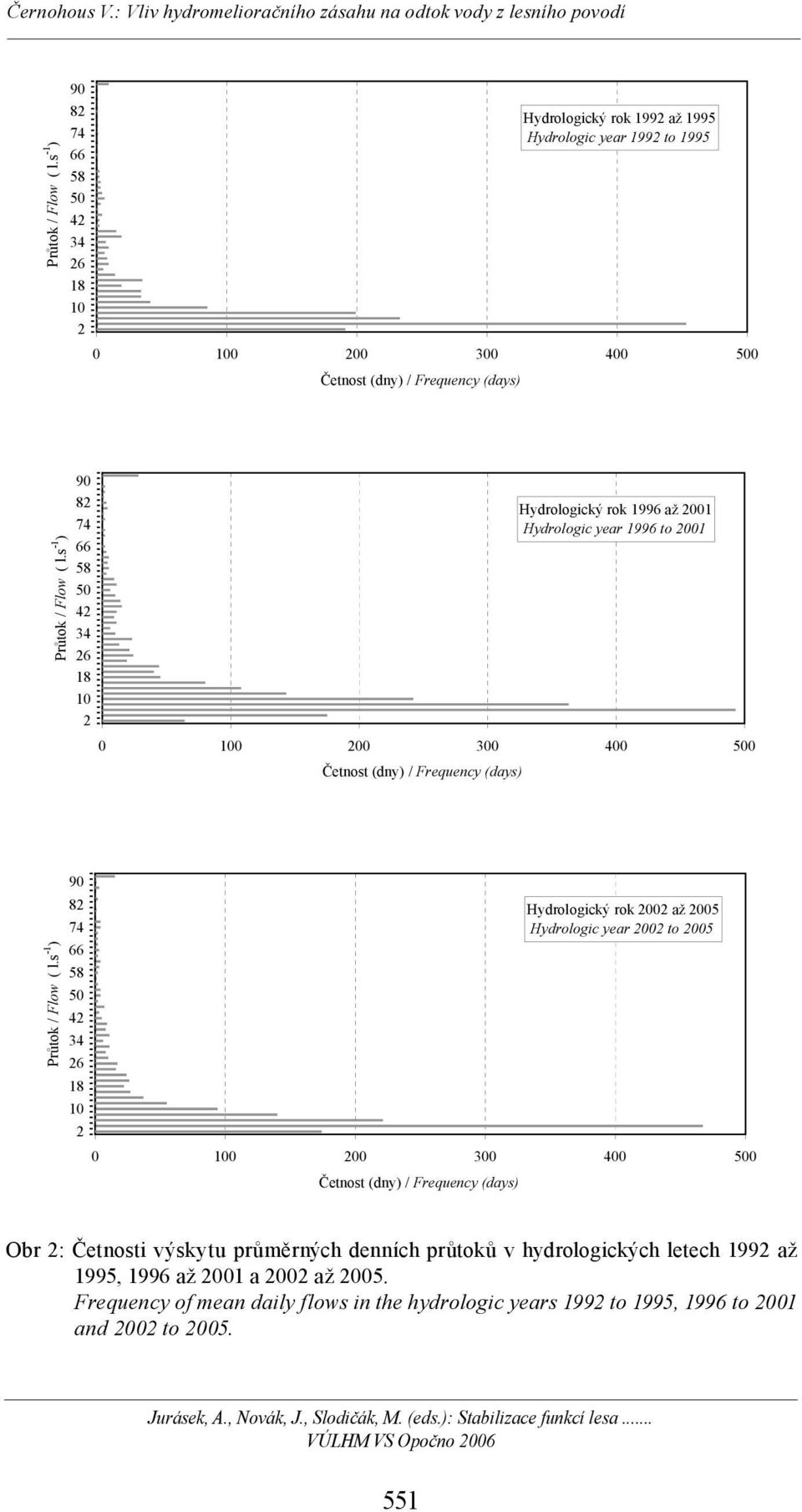 34 26 18 10 2 Hydrologický rok 1996 až 2001 Hydrologic year 1996 to 2001 0 100 200 300 400 500 etnost (dny) / Frequency (days) s -1 ) 90 82 74 66 58 50 42 34 26 18 10 2 Hydrologický
