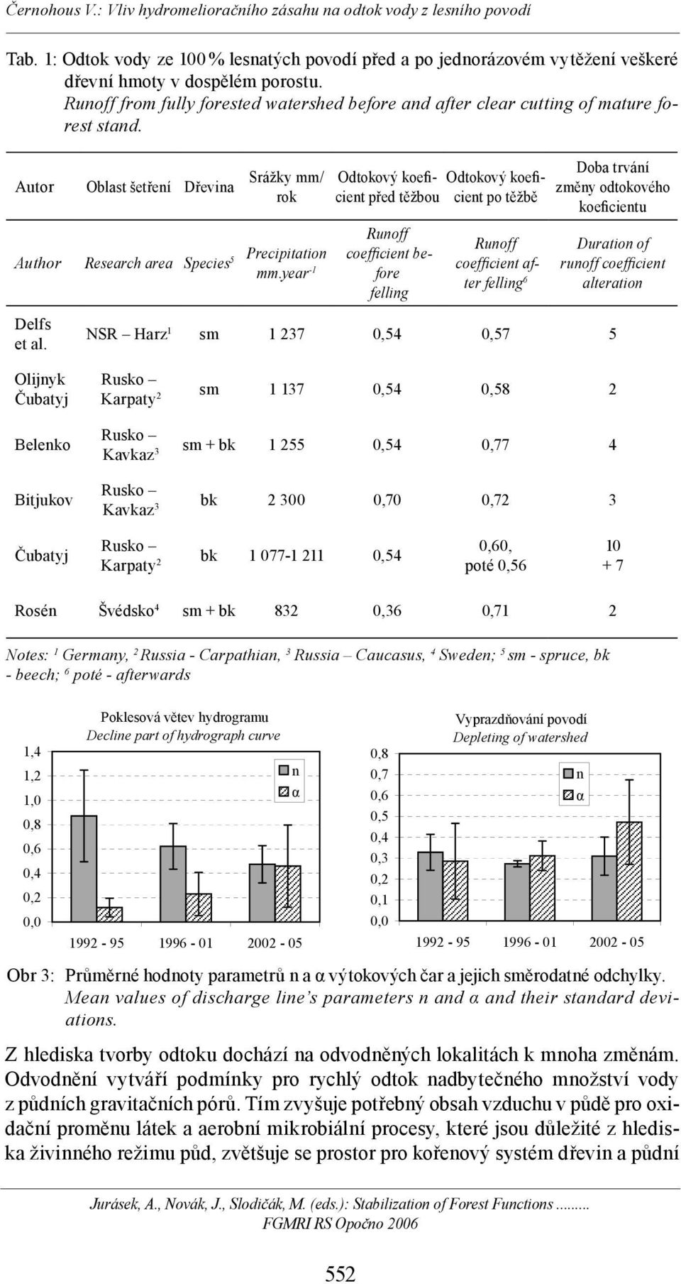 year -1 Odtokový koeficient Odtokový koefi- před těžbou cient po těžbě Runoff coefficient before felling Runoff coefficient after felling 6 Doba trvání změny odtokového koeficientu Duration of runoff