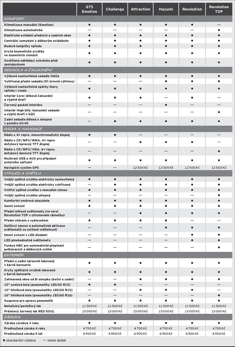 Vyhřívaná přední sedadla (tři úrovně výhřevu) Výškově nastavitelné opěrky hlavy vpředu i vzadu Interiér Core: látkové čalounění a výplně dveří Červený packet interiéru Interiér High bílý: čalounění