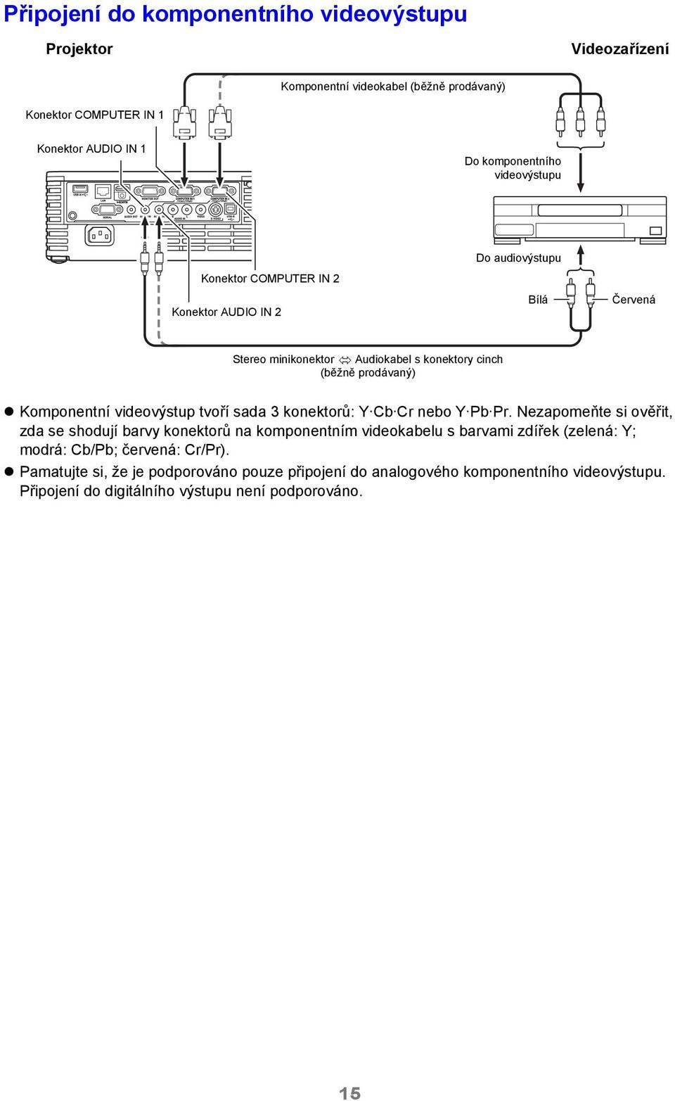 videovýstup tvoří sada 3 konektorů: Y Cb Cr nebo Y Pb Pr.
