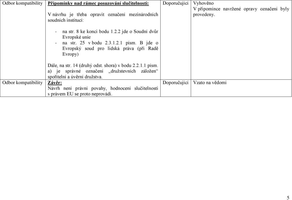 B jde o Evropský soud pro lidská práva (při Radě Evropy) Dále, na str. 14 (druhý odst. shora) v bodu 2.2.1.1 písm.