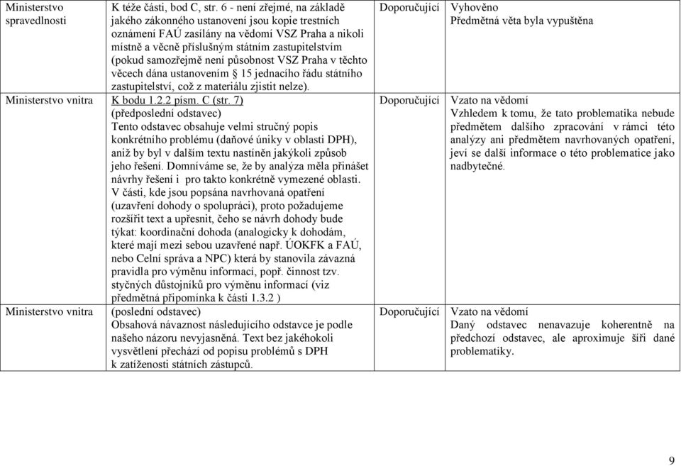 není působnost VSZ Praha v těchto věcech dána ustanovením 15 jednacího řádu státního zastupitelství, což z materiálu zjistit nelze). Ministerstvo vnitra K bodu 1.2.2 písm. C (str.