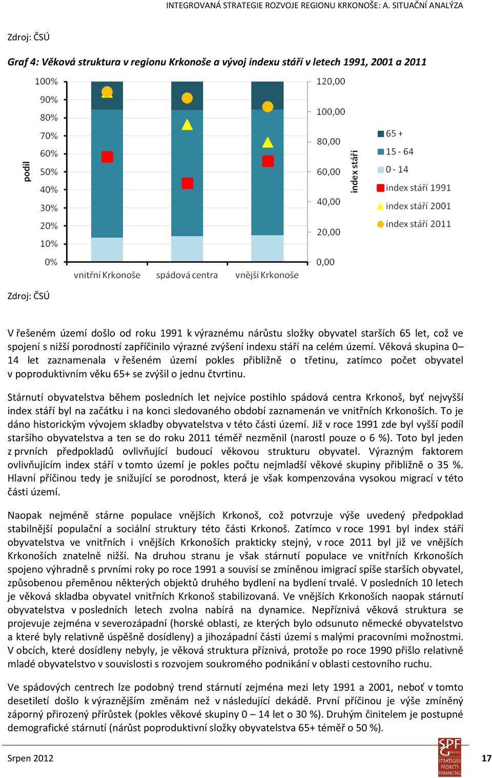 Věková skupina 0 14 let zaznamenala v řešeném území pokles přibližně o třetinu, zatímco počet obyvatel v poproduktivním věku 65+ se zvýšil o jednu čtvrtinu.