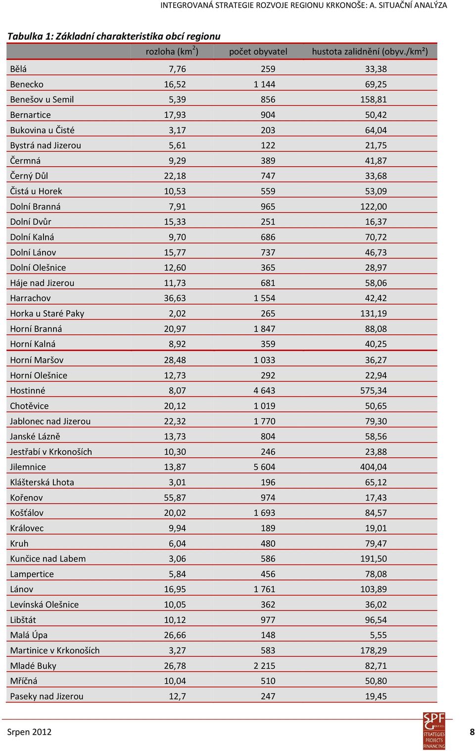 Černý Důl 22,18 747 33,68 Čistá u Horek 10,53 559 53,09 Dolní Branná 7,91 965 122,00 Dolní Dvůr 15,33 251 16,37 Dolní Kalná 9,70 686 70,72 Dolní Lánov 15,77 737 46,73 Dolní Olešnice 12,60 365 28,97