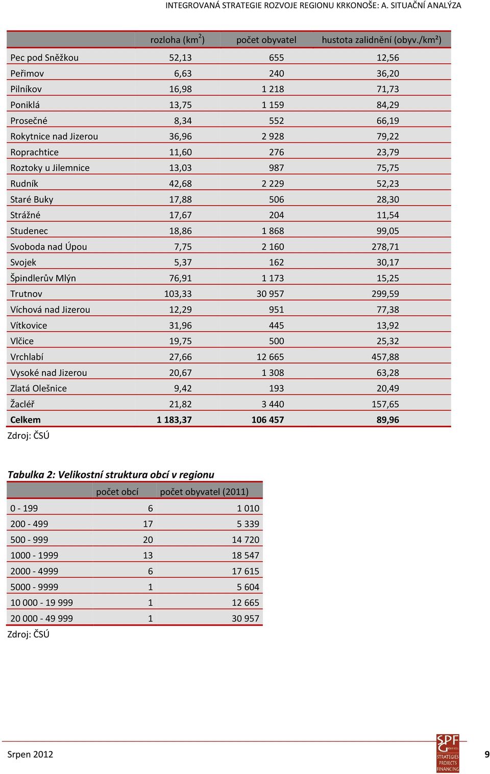 23,79 Roztoky u Jilemnice 13,03 987 75,75 Rudník 42,68 2229 52,23 Staré Buky 17,88 506 28,30 Strážné 17,67 204 11,54 Studenec 18,86 1868 99,05 Svoboda nad Úpou 7,75 2160 278,71 Svojek 5,37 162 30,17