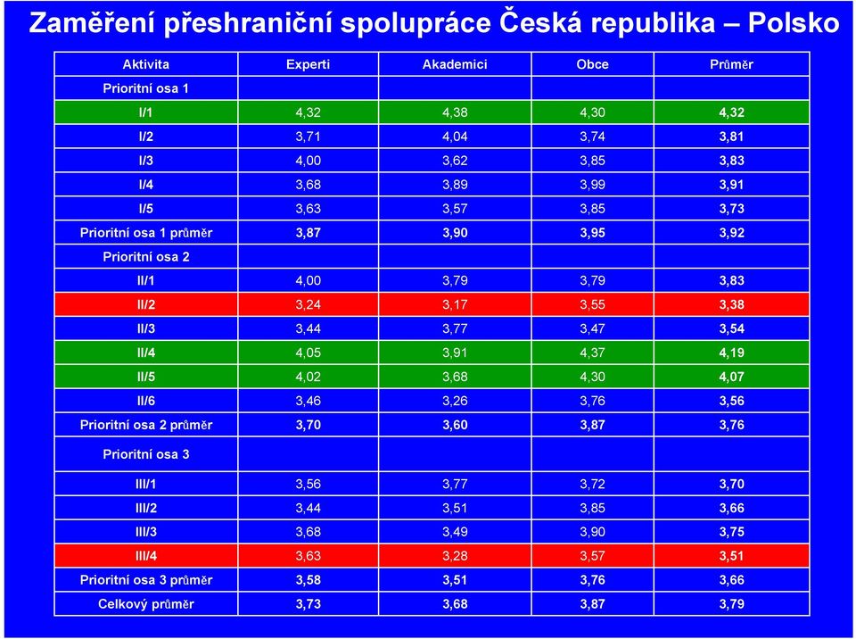 3,38 II/3 3,44 3,77 3,47 3,54 II/4 4,05 3,91 4,37 4,19 II/5 4,02 3,68 4,30 4,07 II/6 3,46 3,26 3,76 3,56 Prioritní osa 2 průměr 3,70 3,60 3,87 3,76 Prioritní osa 3 III/1