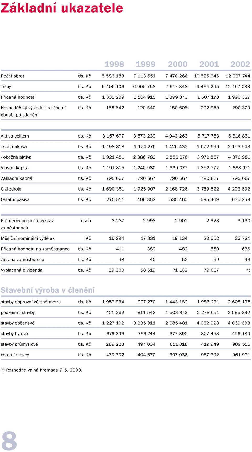 Kč 156 842 120 540 150 608 202 959 290 370 období po zdanění Aktiva celkem tis. Kč 3 157 677 3 573 239 4 043 263 5 717 763 6 616 831 - stálá aktiva tis.