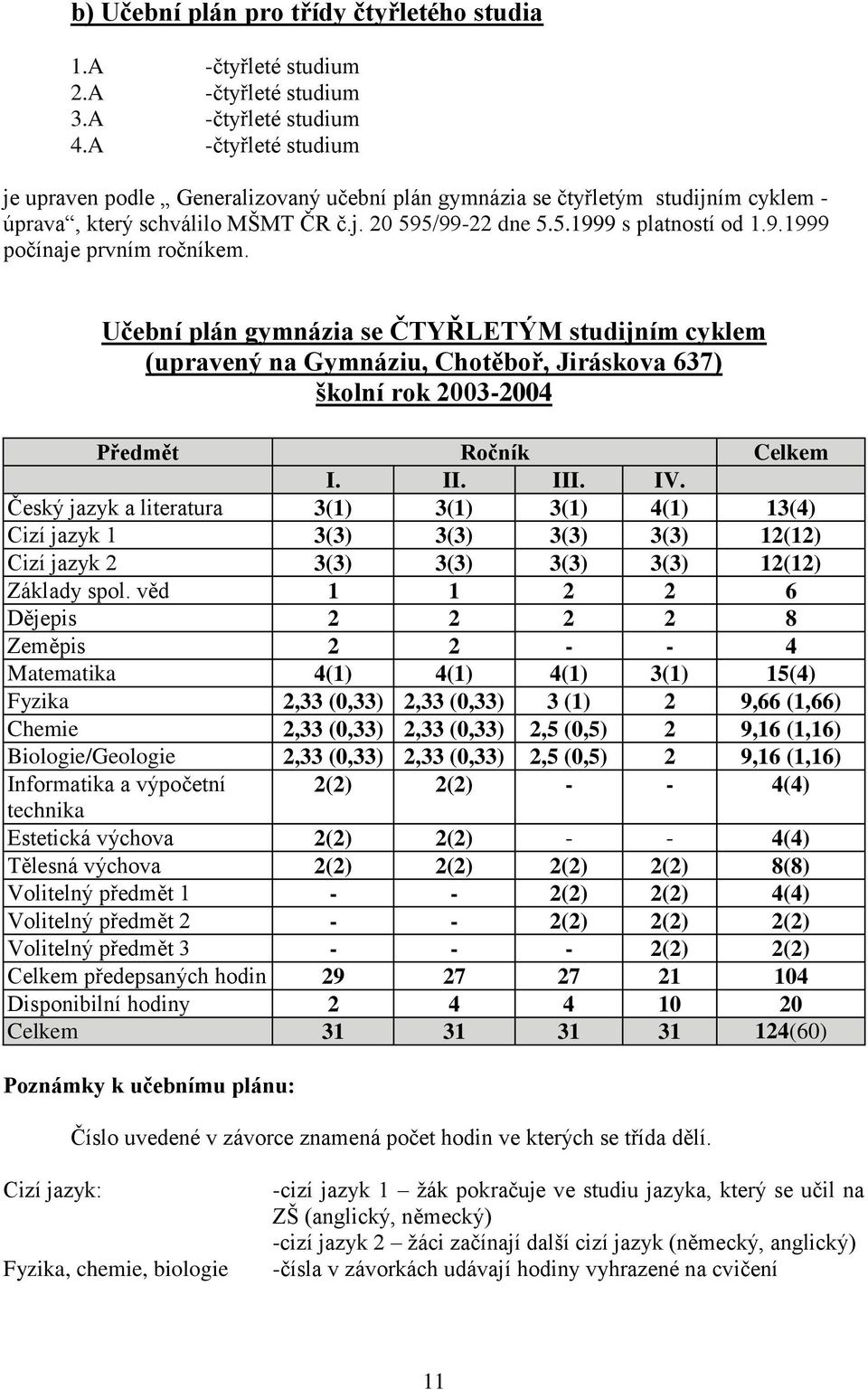 Učební plán gymnázia se ČTYŘLETÝM studijním cyklem (upravený na Gymnáziu, Chotěboř, Jiráskova 637) školní rok 2003-2004 Předmět Ročník Celkem I. II. III. IV.