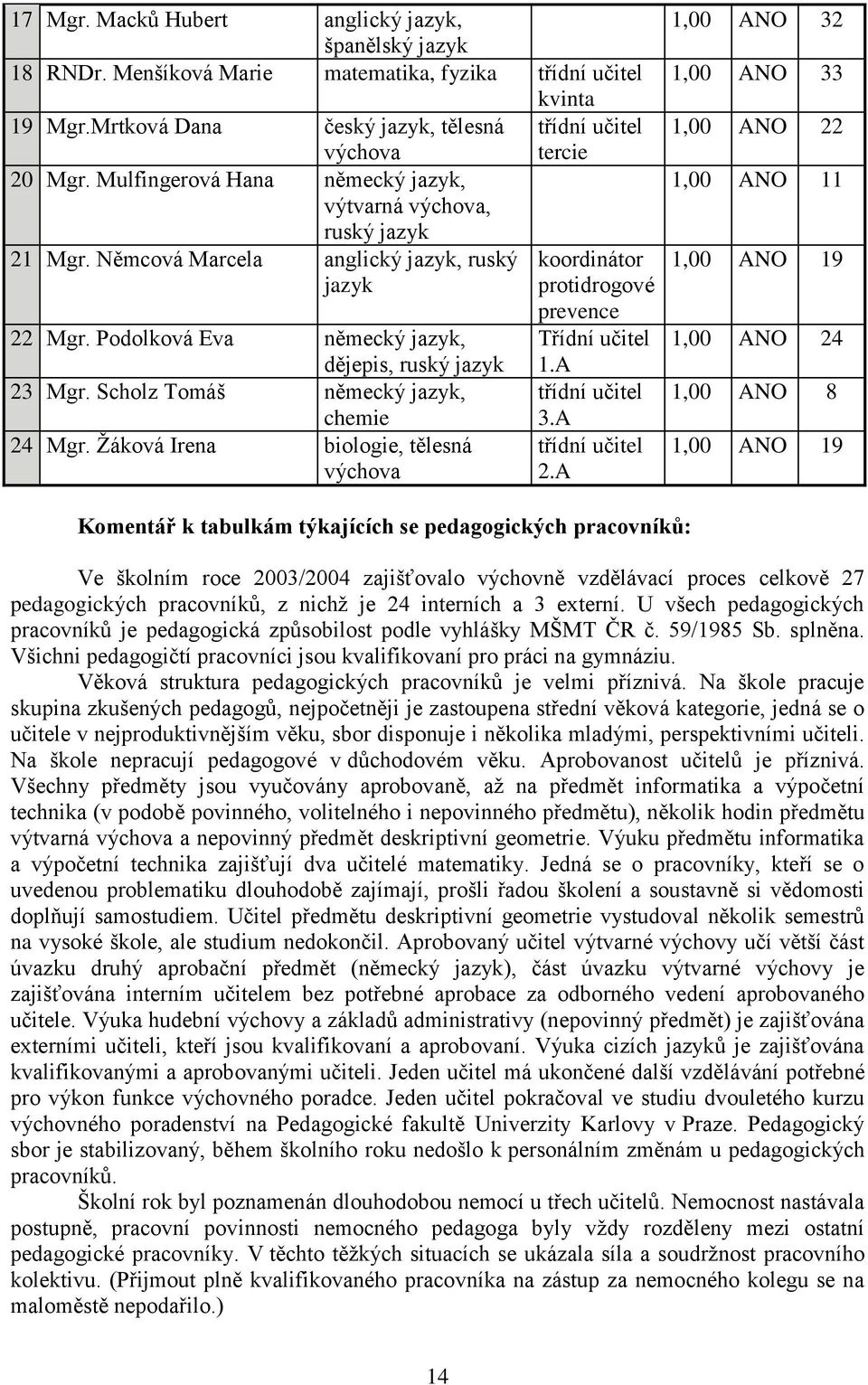 Podolková Eva německý jazyk, Třídní učitel dějepis, ruský jazyk 1.A 23 Mgr. Scholz Tomáš německý jazyk, třídní učitel chemie 24 Mgr. Žáková Irena biologie, tělesná výchova 3.A třídní učitel 2.