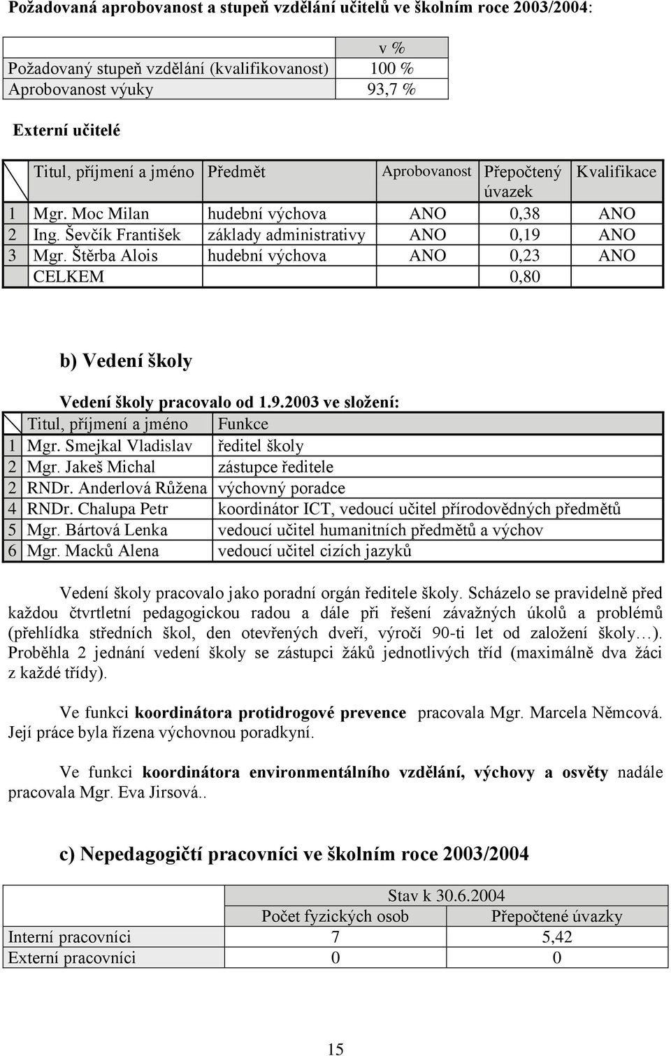 Štěrba Alois hudební výchova ANO 0,23 ANO CELKEM 0,80 b) Vedení školy Vedení školy pracovalo od 1.9.2003 ve složení: Titul, příjmení a jméno Funkce 1 Mgr. Smejkal Vladislav ředitel školy 2 Mgr.