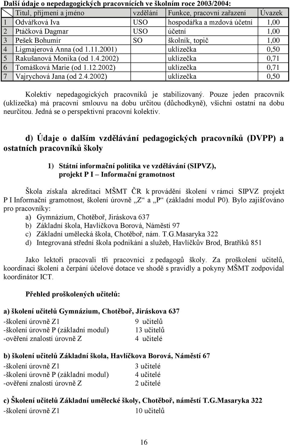 2002) uklízečka 0,71 7 Vajrychová Jana (od 2.4.2002) uklízečka 0,50 Kolektiv nepedagogických pracovníků je stabilizovaný.