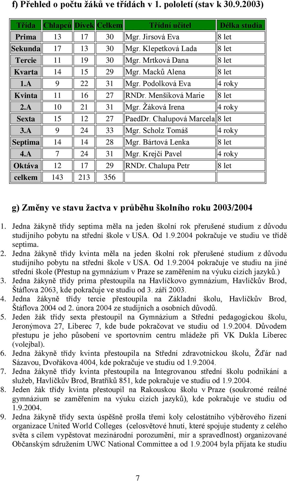 Žáková Irena 4 roky Sexta 15 12 27 PaedDr. Chalupová Marcela 8 let 3.A 9 24 33 Mgr. Scholz Tomáš 4 roky Septima 14 14 28 Mgr. Bártová Lenka 8 let 4.A 7 24 31 Mgr.