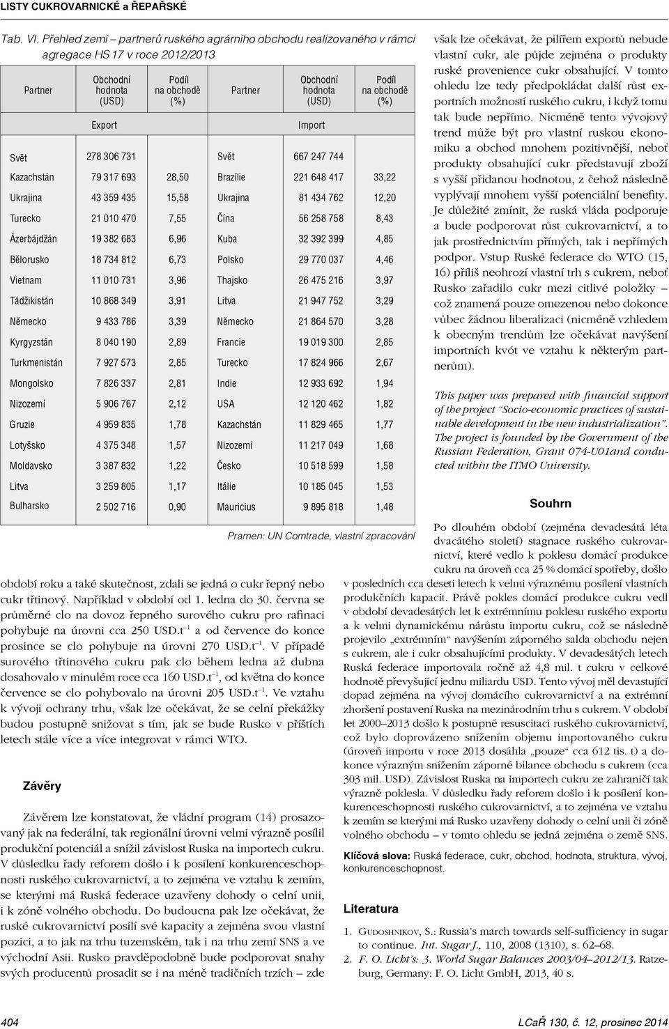 Kazachstán 79 317 693 28,50 Brazílie 221 648 417 33,22 Ukrajina 43 359 435 15,58 Ukrajina 81 434 762 12,20 Turecko 21 010 470 7,55 Čína 56 258 758 8,43 Ázerbájdžán 19 382 683 6,96 Kuba 32 392 399