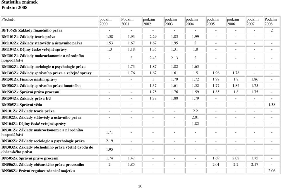 8 - - - - BM301Zk Základy makroekonomie a národního hospodářství podzim 2002 podzim 2003 podzim 2004 podzim 2005 podzim 2006 podzim 2007 Podzim 2008-2 2.43 2.