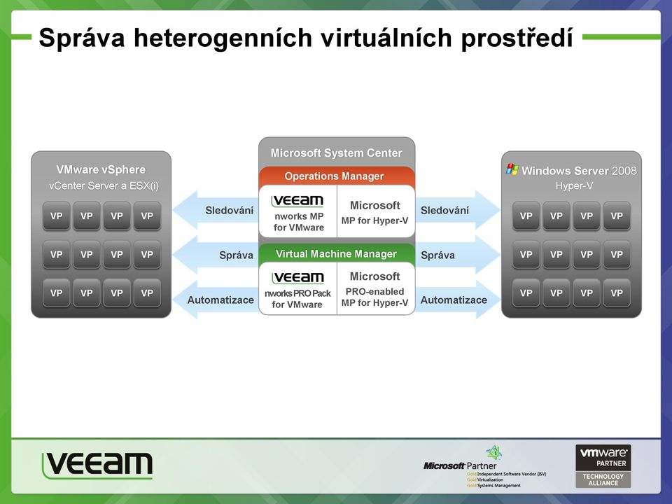 Microsoft MP for Hyper-V Sledování VP VP VP VP VP VP VP VP Správa Virtual Machine Manager Správa VP VP