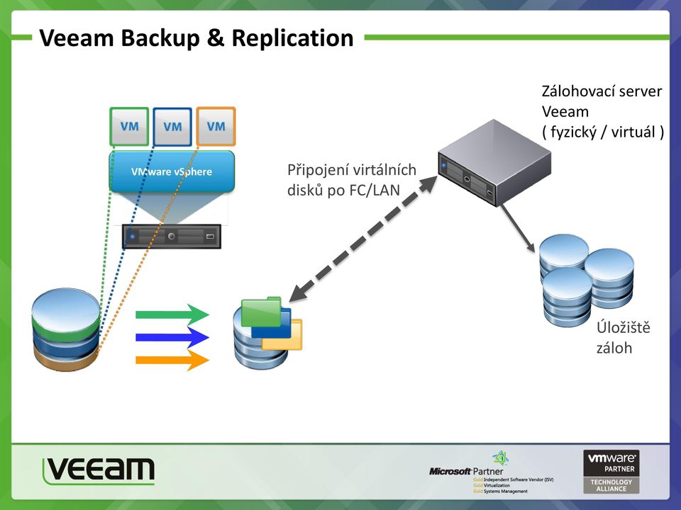 / virtuál ) VMware vsphere