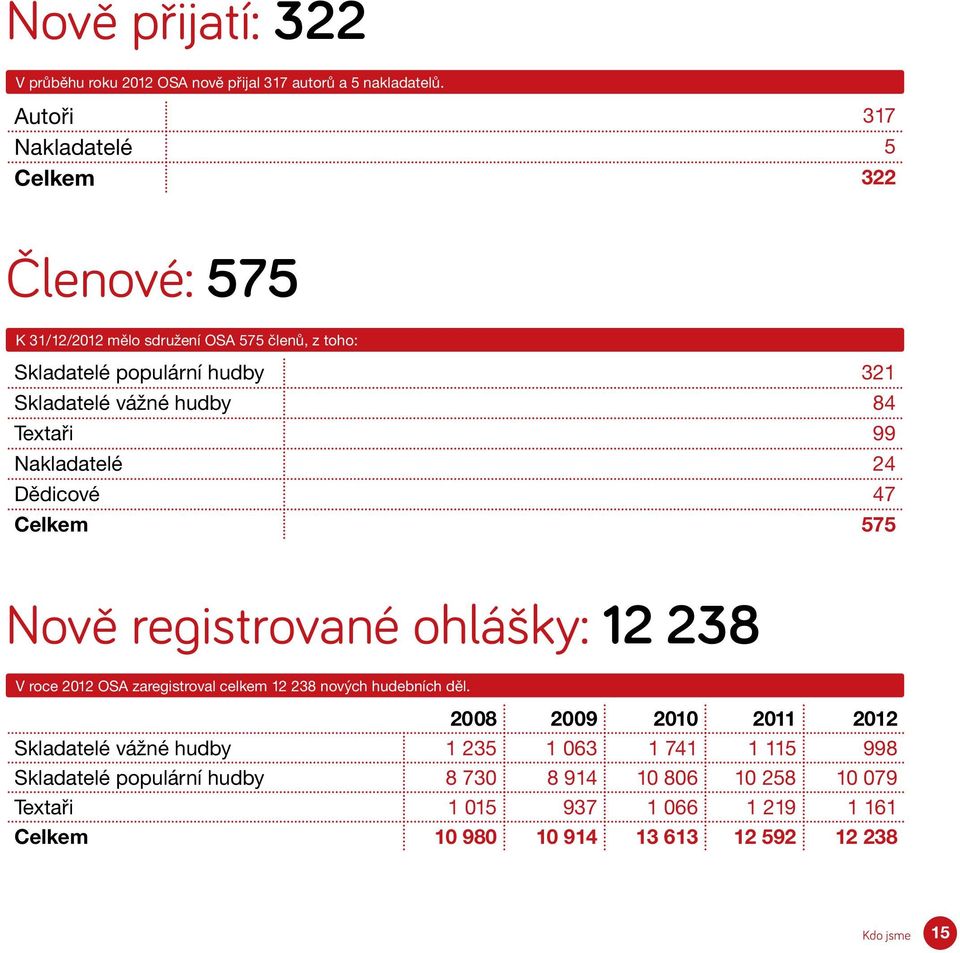 84 Textaři 99 Nakladatelé 24 Dědicové 47 Celkem 575 Nově registrované ohlášky: 12 238 V roce 2012 OSA zaregistroval celkem 12 238 nových hudebních děl.