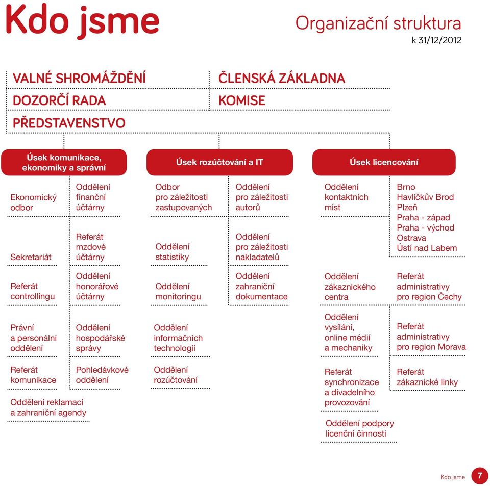 nakladatelů Oddělení kontaktních míst Brno Havlíčkův Brod Plzeň Praha - západ Praha - východ Ostrava Ústí nad Labem Referát controllingu Oddělení honorářové účtárny Oddělení monitoringu Oddělení