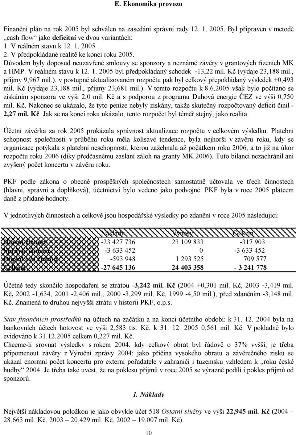 . 1. 2005 byl předpokládaný schodek -13,22 mil. Kč (výdaje 23,188 mil., příjmy 9,967 mil.), v postupně aktualizovaném rozpočtu pak byl celkový přepokládaný výsledek +0,493 mil. Kč (výdaje 23,188 mil., příjmy 23,681 mil.