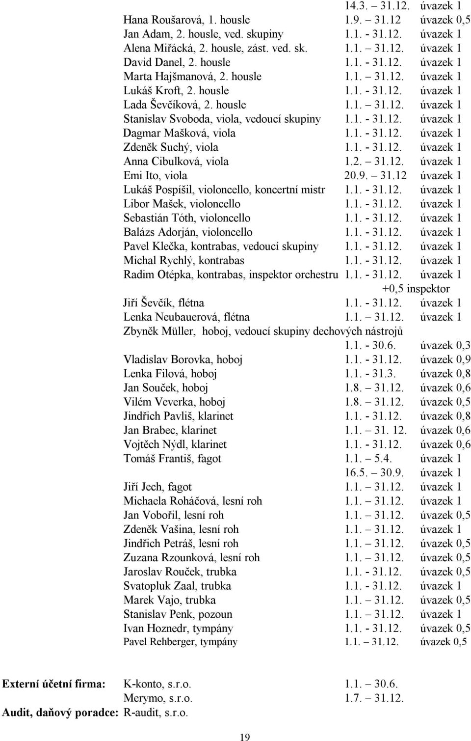 1. - 31.12. úvazek 1 Dagmar Mašková, viola 1.1. - 31.12. úvazek 1 Zdeněk Suchý, viola 1.1. - 31.12. úvazek 1 Anna Cibulková, viola 1.2. 31.12. úvazek 1 Emi Ito, viola 20.9. 31.12 úvazek 1 Lukáš Pospíšil, violoncello, koncertní mistr 1.