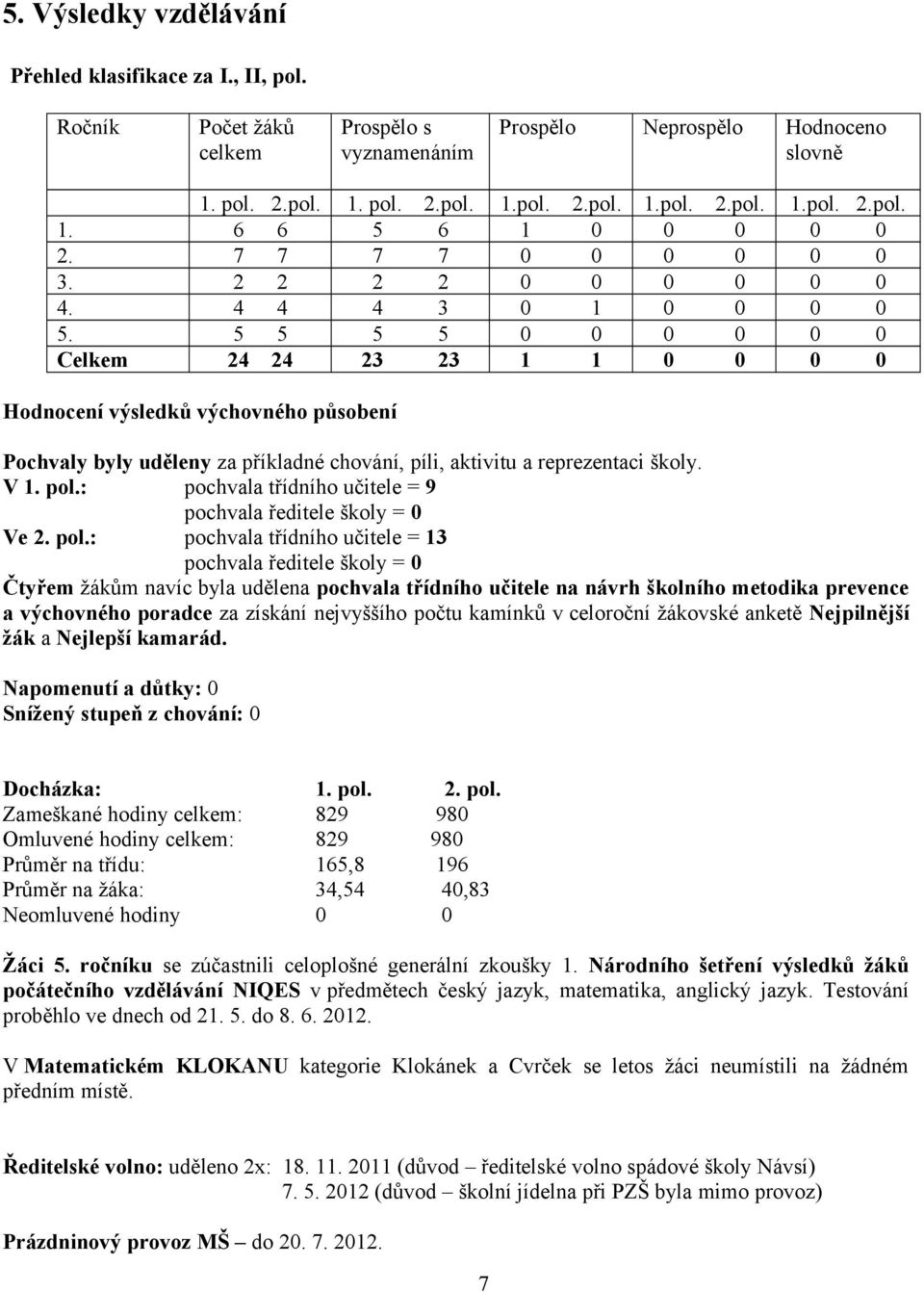 5 5 5 5 0 0 0 0 0 0 Celkem 24 24 23 23 1 1 0 0 0 0 Hodnocení výsledků výchovného působení Pochvaly byly uděleny za příkladné chování, píli, aktivitu a reprezentaci školy. V 1. pol.