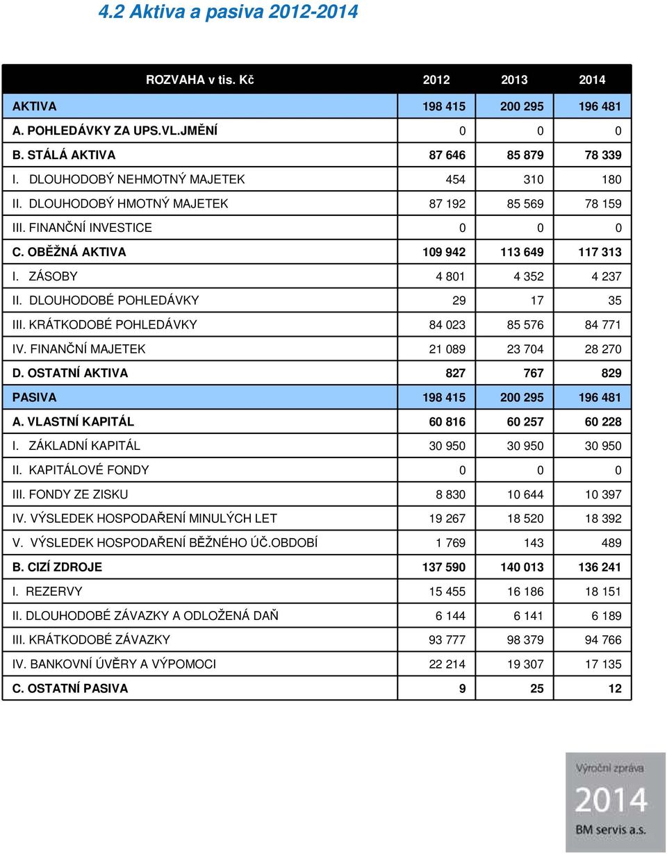 DLOUHODOBÉ POHLEDÁVKY 29 17 35 III. KRÁTKODOBÉ POHLEDÁVKY 84 023 85 576 84 771 IV. FINANČNÍ MAJETEK 21 089 23 704 28 270 D. OSTATNÍ AKTIVA 827 767 829 PASIVA 198 415 200 295 196 481 A.