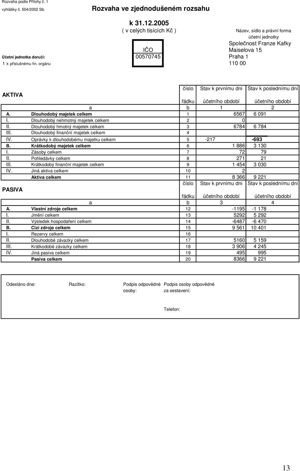 orgánu 110 00 číslo Stav k prvnímu dni Stav k poslednímu dni AKTIVA řádku účetního období účetního období a b 1 2 A. Dlouhodobý majetek celkem 1 6567 6 091 I.
