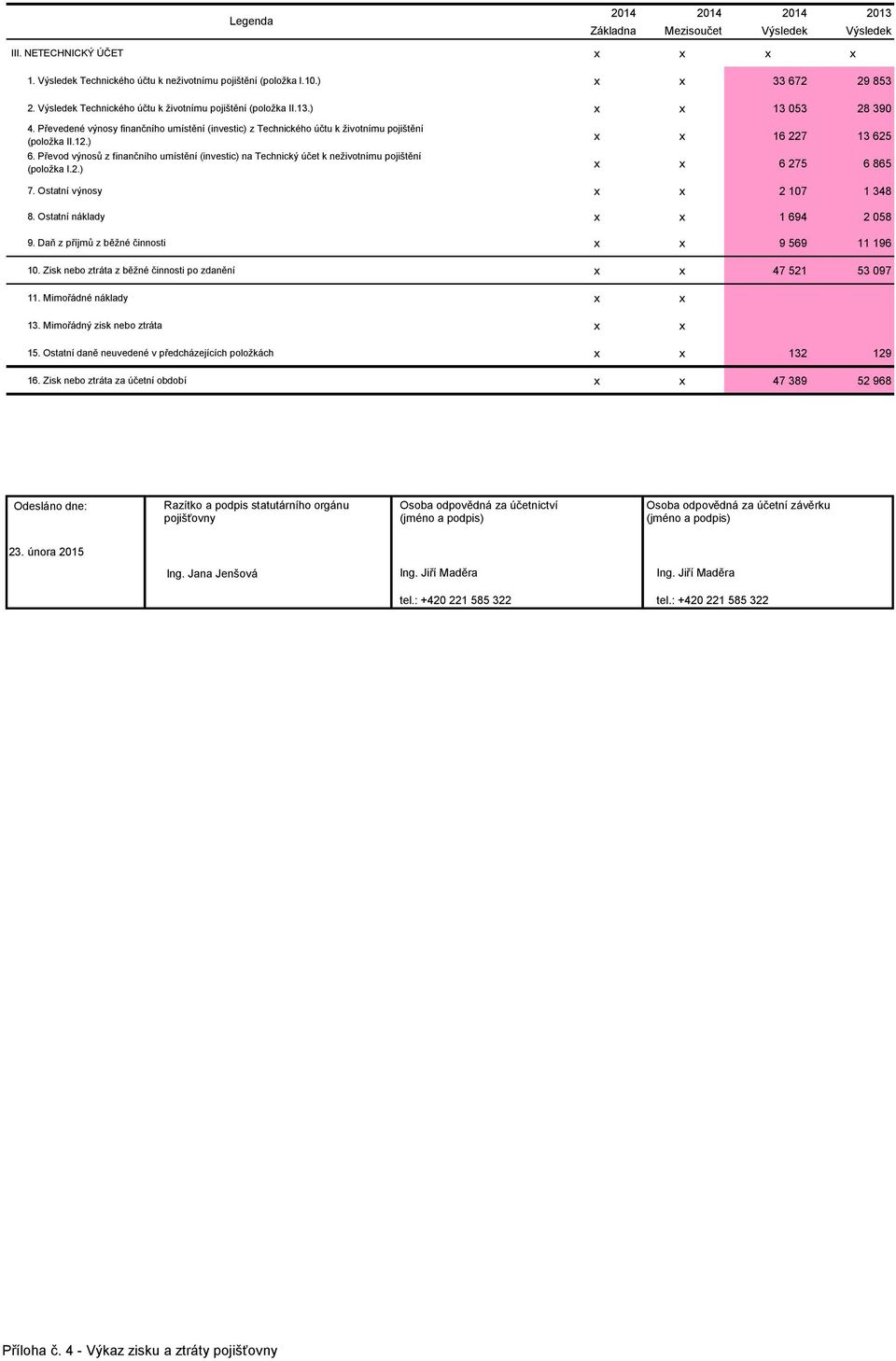 Převod výnosů z finančního umístění (investic) na Technický účet k neživotnímu pojištění (položka I.2.) x x 16 227 13 625 x x 6 275 6 865 7. Ostatní výnosy x x 2 107 1 348 8.