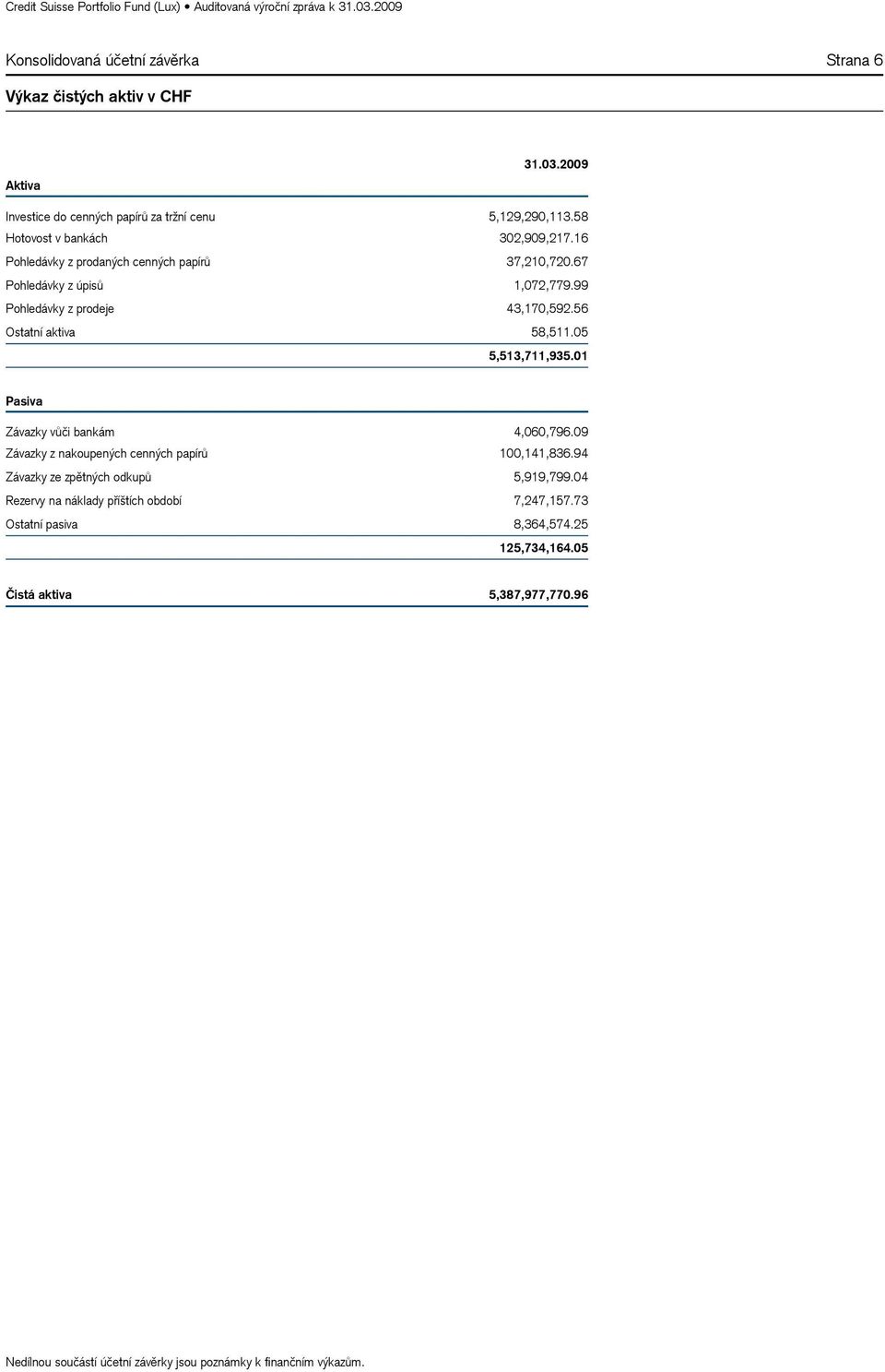 56 Ostatní aktiva 58,511.05 5,513,711,935.01 Pasiva Závazky vůči bankám 4,060,796.09 Závazky z nakoupených cenných papírů 100,141,836.