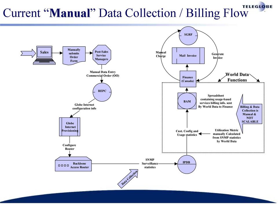 REPC BAM Cust. Config and Usage statistics Spreadsheet containing usage-based services billing info.