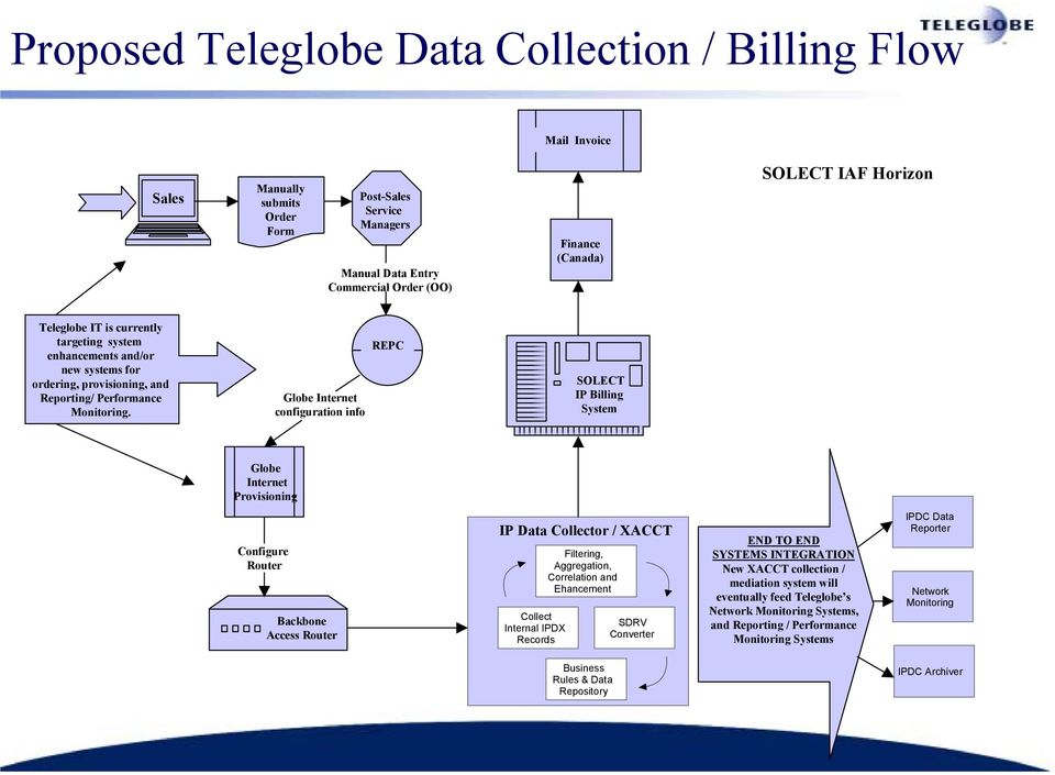 Globe Internet configuration info REPC SOLECT IP Billing System Globe Internet Provisioning Configure Router Backbone Access Router IP Data Collector / XACCT Collect Internal IPDX Records Filtering,